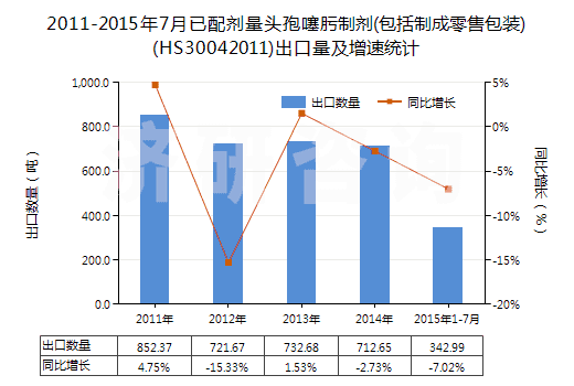 2011-2015年7月已配劑量頭孢噻肟制劑(包括制成零售包裝)(HS30042011)出口量及增速統(tǒng)計(jì)